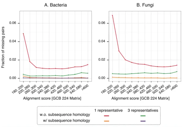 Figure 6 Distribution of alignments scores of missing pairs. With a single representative, the distribu- distribu-tion is heavily skewed toward low-scoring pairs.