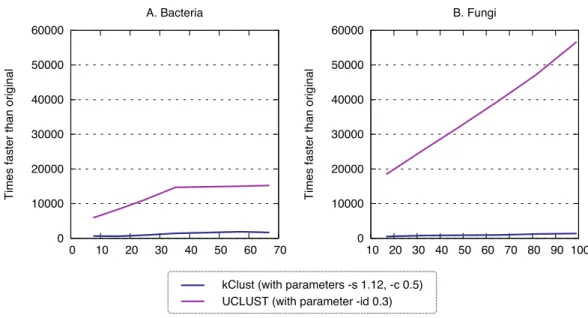 Figure 7 Runtime of typical K- mer approaches. kClust and UCLUST are several orders of magnitude faster than full all-against-all.
