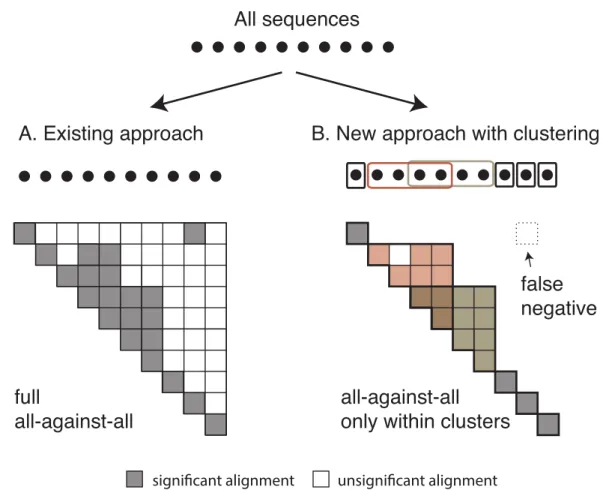 Figure 3 Comparison between the current and the new approach. Diagram of (A) the current OMA all-against-all step and (B) the new approach with homologous clustering and sequence coverage