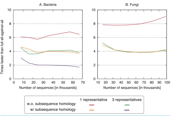 Figure 4 Speed up using the new approach. The proposed approach is 2–9× faster, depending on datasets and variants