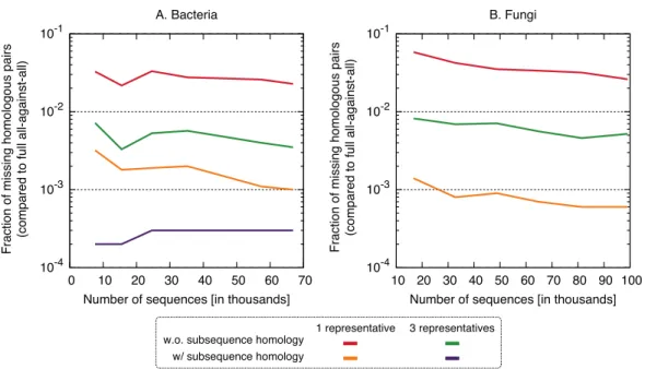Figure 5 Fraction of the pairs missed when using the proposed algorithm. The new approach misses 0.4–6% of the pairs from the full all-against-all in its simple variant (1 and 3 representatives), and 0.01–0.3% taking into account sub-sequence homology.