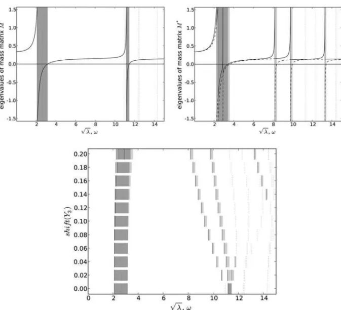 Fig. 5. Band gap distribution on two FE meshes; top left: symmetric, bottom: summary for all Y 3 positions, top right: max