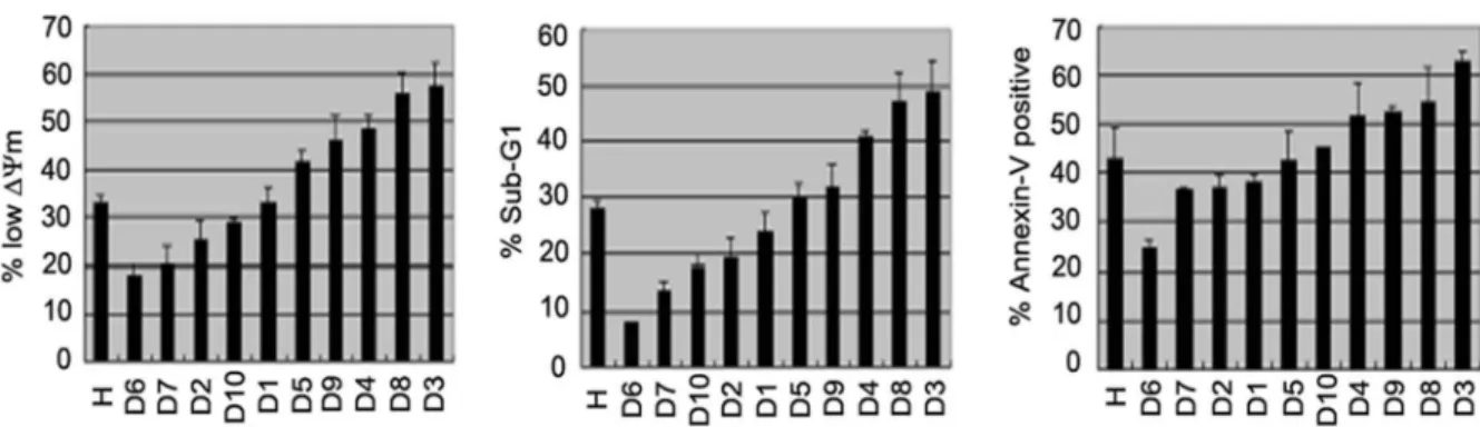 Figure 2. Cisplatin resistant HCT116 clones display a prolonged 4N arrest in response to cisplatin