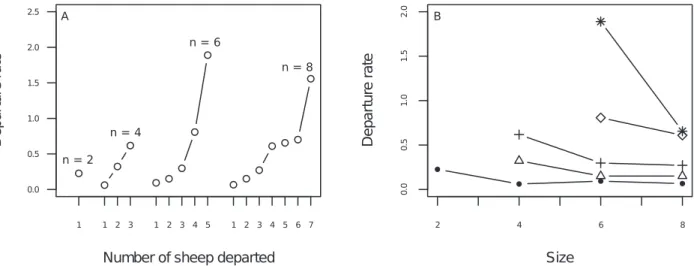 Figure 2. Individual stimulus/response function. Departure rates are plotted (A) as a function of the number of already departed sheep D in each group size (N = 2, 4, 6 and 8), and (B) for each follower’s rank departure as function of the group size (dot: 