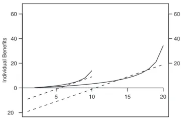 Figure 5. Sensitivity of the collective dynamics to the parameter b. Mean duration of the collective move for different group size N = 2, 4, 8, 32 (from thin curve to thick curve respectively), as a function of different values of b