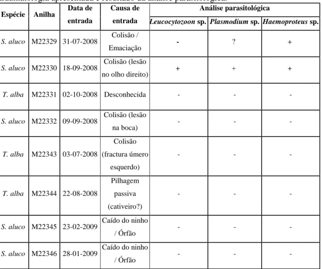 Tabela  1:  Historial  de  cada  ave  no  Lx-CRAS,  referente  à  data  e  causa  de  entrada,  traumatologia apresentada e resultado da análise parasitológica