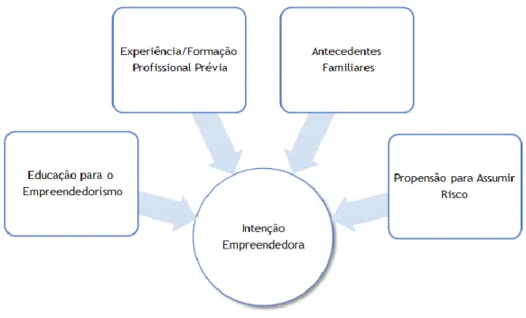 Figura 2 - Modelo de Análise da Investigação  Fonte: Elaboração Própria 