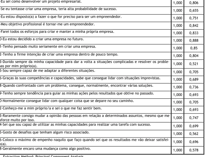 Tabela 13 - Variação Total Explicada 