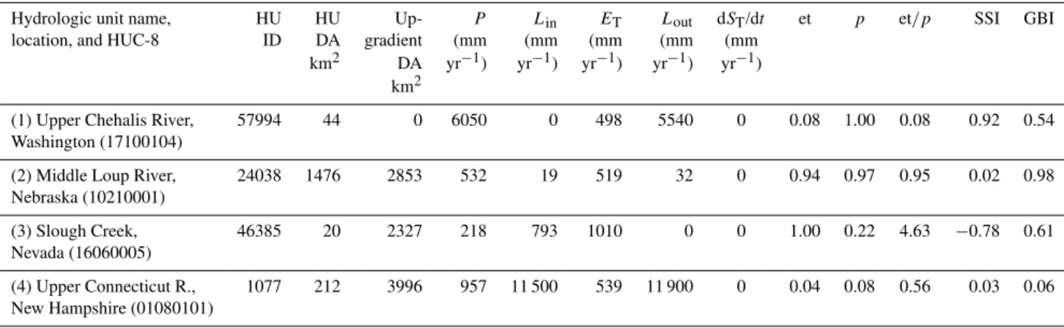 Table 1. Water-balance components and hydroclimatic regime indicators; sites 1, 2, 3, and 4 (Fig