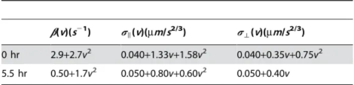 Figure S1 Dependence of average cellular velocity and directness on developmental period