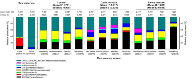 Fig. 3. Analysis of methanogen community composition by mcr A based T-RFLP under different manure application during rice cultivation