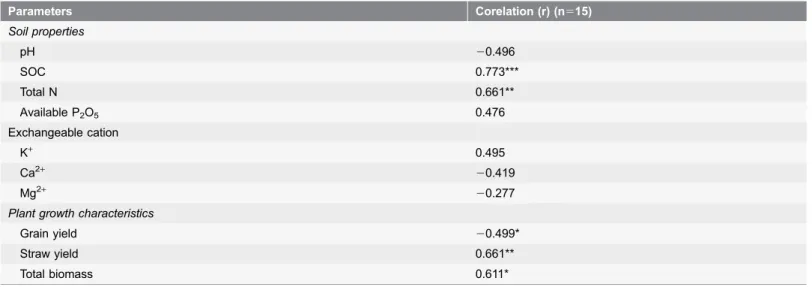 Table 2. Correlation between total CH 4 flux, soil properties and rice yield.