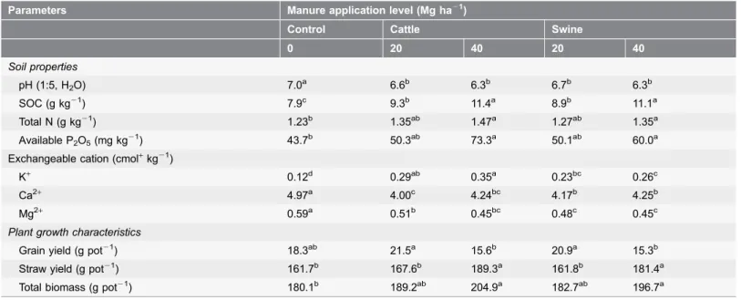 Table 1. Soil properties and rice growth characteristics at harvesting.
