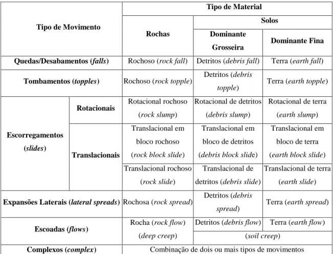Tabela 3.1 - Classificação das tipologias de movimentos de vertente segundo Cruden e Varnes (1996)