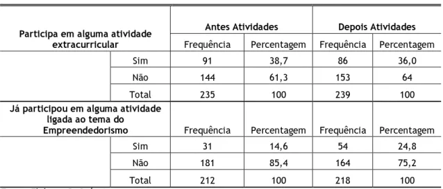 Tabela 7 - Interesse em Atividades Empreendedoras 