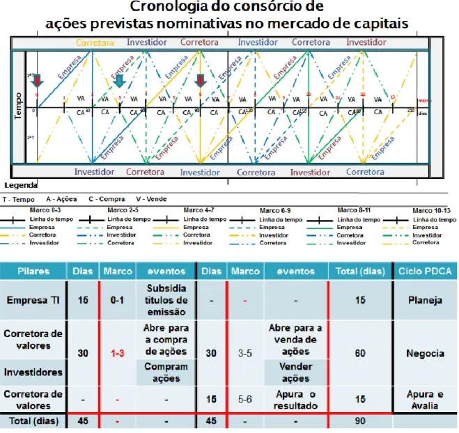 Figura 6 – Cronologia do consórcio de ações previstas nominativas no mercado de capitais 