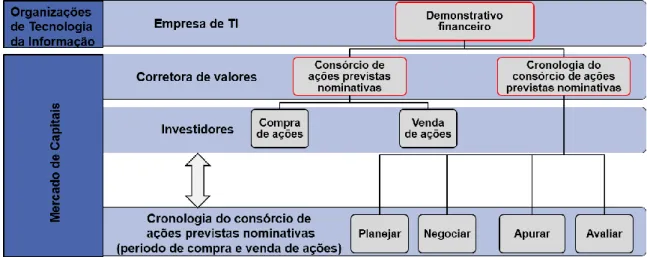 Figura 2 – Estrutura da integração entre organizações de TI e o mercado de capitais. 