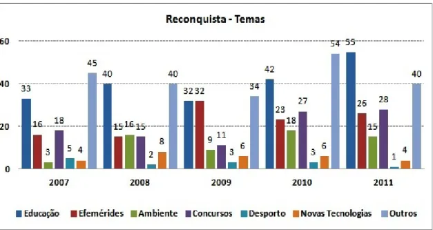 Gráfico 2 – Temas das notícias das escolas tratados pelo jornal Reconquista 