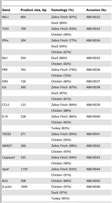 Table 3. Summary of immune-related genes of pigeons determined in this study.