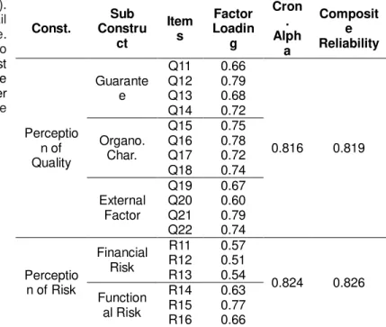 Table 2. Results of Confirmatory Factor Analysis 
