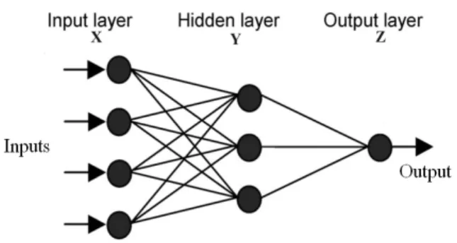 Fig. 1: Artificial neural network 