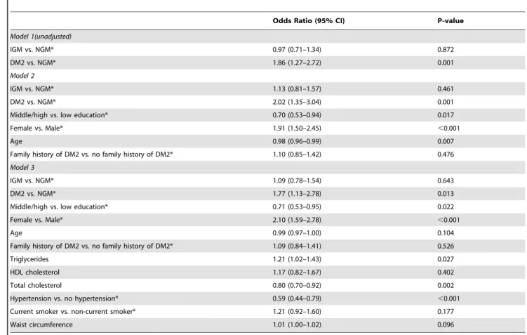 Table 3. Prevalence and mean scores of depressive symptoms and anxiety by glucose metabolism status for the total study population and stratified according to sex.