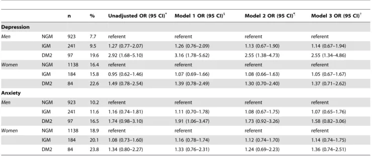Table 5. Odds ratios for depression (CES-D score $16) and anxiety (HADS-A $16) by sex with impaired glucose metabolism or type 2 diabetes subjects compared with normal glucose metabolism subjects.
