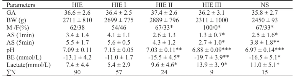 Table 2 Neurodevelopment outcome (NDO) in neonates with different stages of hypoxic-ischemic