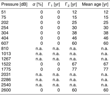 Table 1. Suggested mean ages based on a 2IG-TTD at station 290.