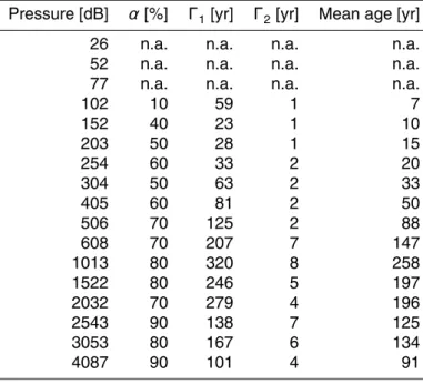 Table 2. Suggested mean ages based on a 2IG-TTD at station 305.