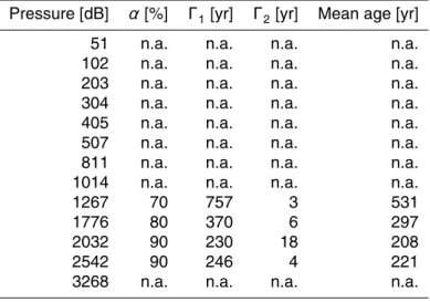 Table 3. Suggested mean ages based on a 2IG-TTD at station 317.