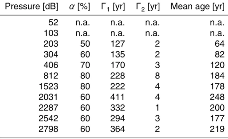 Table 4. Suggested mean ages based on a 2IG-TTD at station 323.