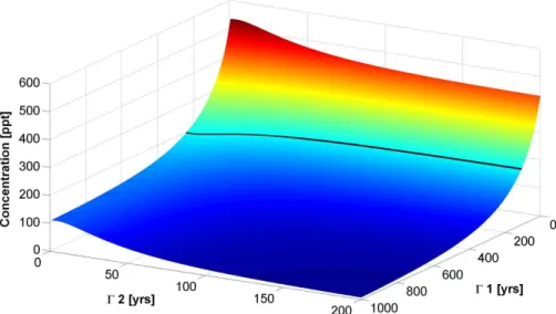 Fig. 4. Example mean age matrix of CFC-12. The color-coding denotes the concentration of CFC-12 (in ppt, also on the Z-axis) with a black concentration contour line at 200 ppt; X and Y axis denotes the mean age of the 2IG distributions that make up the TTD
