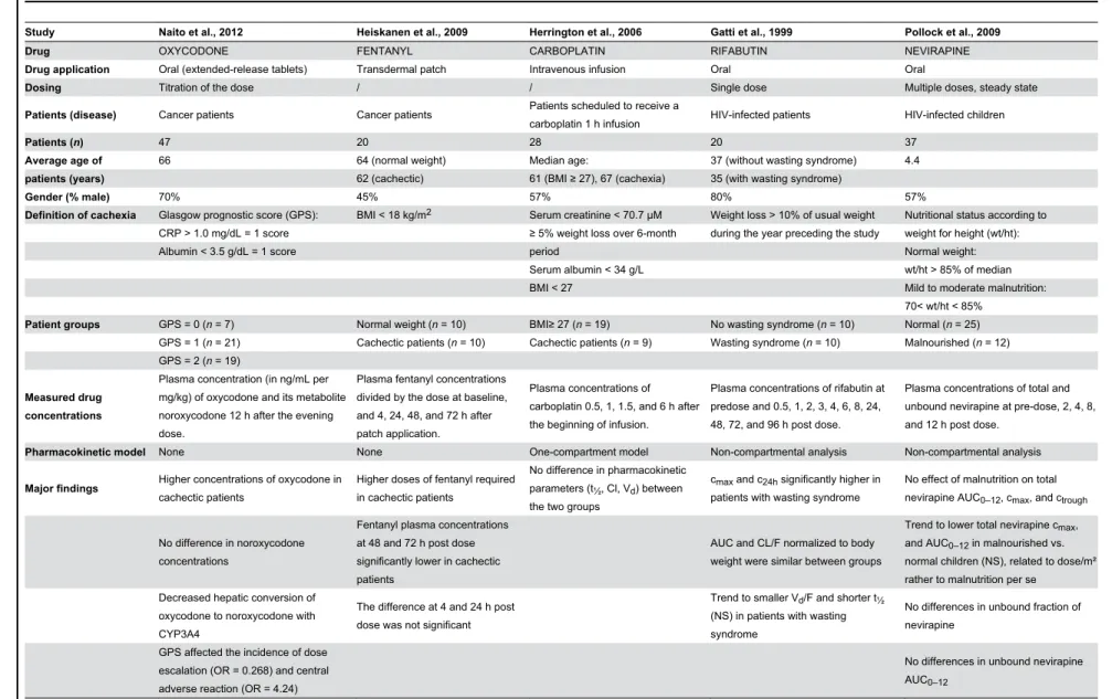 Table 2. Studies comparing pharmacokinetic parameters in cachectic patients versus non-cachectic patients [9-13].