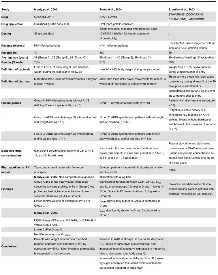 Table 3. Pharmacokinetic studies in patients with wasting and concomitant diarrhea [14-17].
