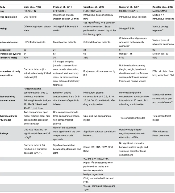 Table 4. Pharmacokinetic studies in patients with determined body composition [18-22].