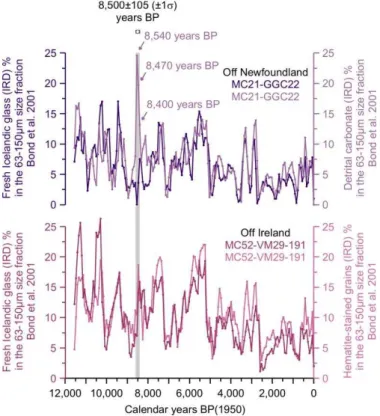 Fig. 5. The unique maximum in drift ice o ff Newfoundland around 8500 ± 105 yr BP. Bottom: