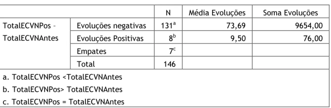 Tabela 5:Estatística descritiva para a variável TotalECVN 
