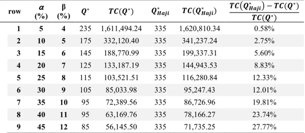 Table 1 shows the approximate solution of this example with present value of  total  costs  which  is  calculated  by  Eq