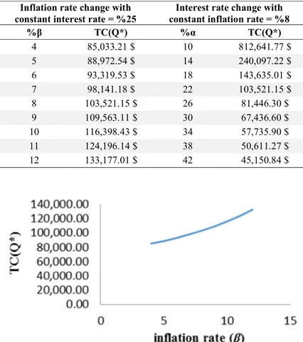 Table 2. Changes trend of optimum value of total costs                                    is shown for changes of interest rate and inflation rate