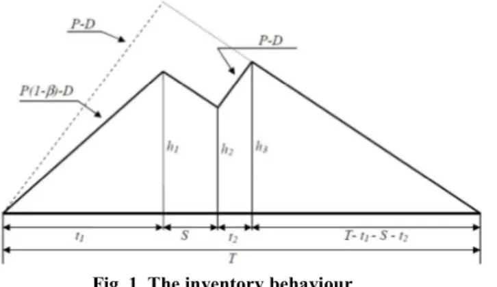 Fig. 1. The inventory behaviour. 