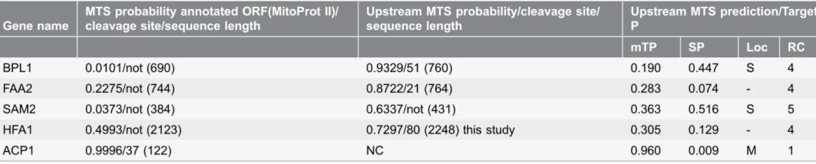 Table 5. Mitochondrial targeting prediction of selected proteins in S. cerevisiae.