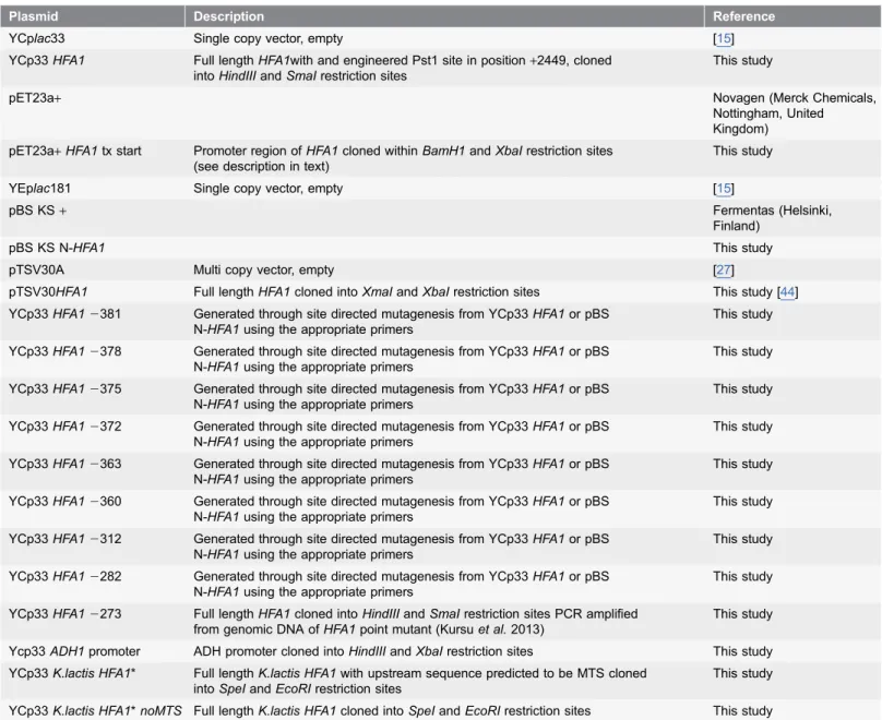 Table 2. Plasmids used for the acetyl-CoA carboxylases study in yeasts.