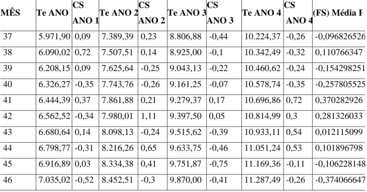 Tabela 03 – Valores da Tendência, Coeficiente de Sazonalidade e a Média do Coeficiente de Sazonalidade de  ISS entre os quatro anos