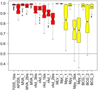 Fig 4. Vector prediction confidence. One hundred different models were created using one representative of each vector platform