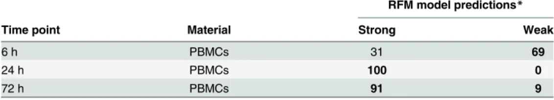 Table 3. Predictions of human PBMC transcriptome data derived 6, 24 and 72 hours after vaccination by MRKAd5/HIV published in [25].