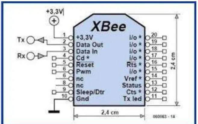 Figure 5. Pin Diagram of Zigbee Module    