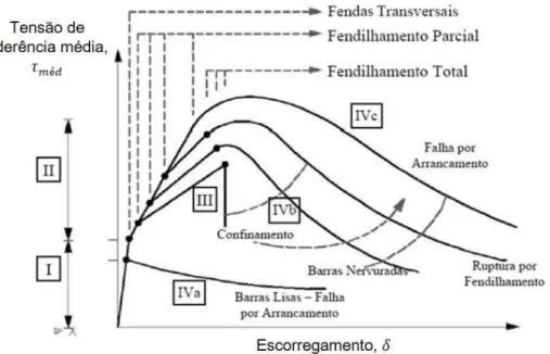 Figura 2.2 – Curva tensão de aderência-escorregamento e fases que separam o comportamento da aderência  aço-betão, adaptado de [12, 13].