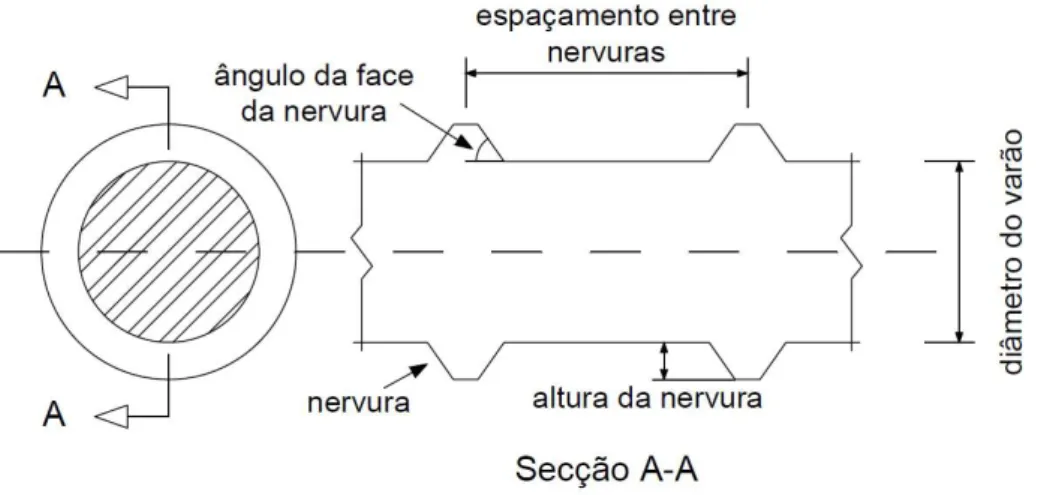 Figura 2.7 - Esquematização dos parâmetros usados para o cálculo da área relativa das nervuras (