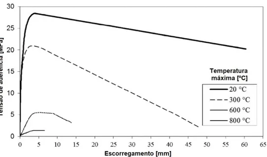 Figura 2.14 - Degradação da aderência em varões lisos e nervurados com a temperatura, adaptado de [35] 